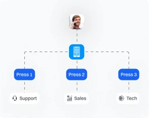 A Graphical Representation of how a guy can utilize IVR feature.