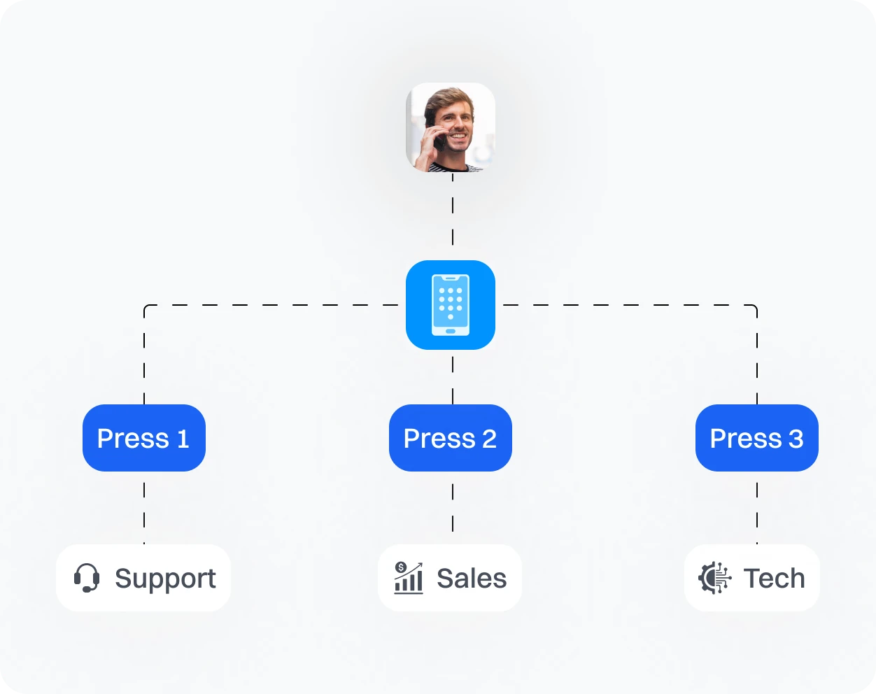 A Graphical Representation of how a guy can utilize IVR feature.