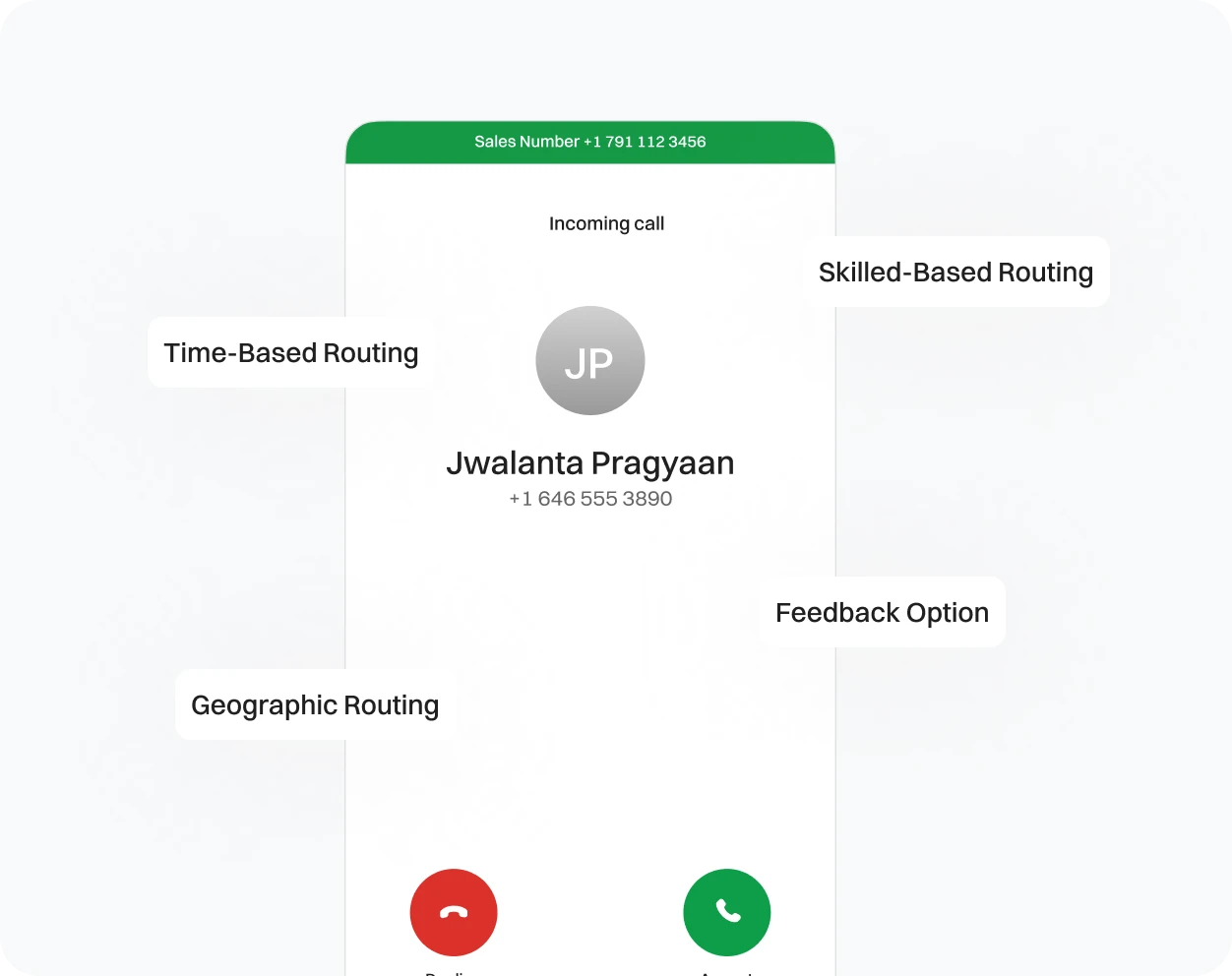 Call can be routed in different types of ways through Dialaxy App (Graphical Representation).