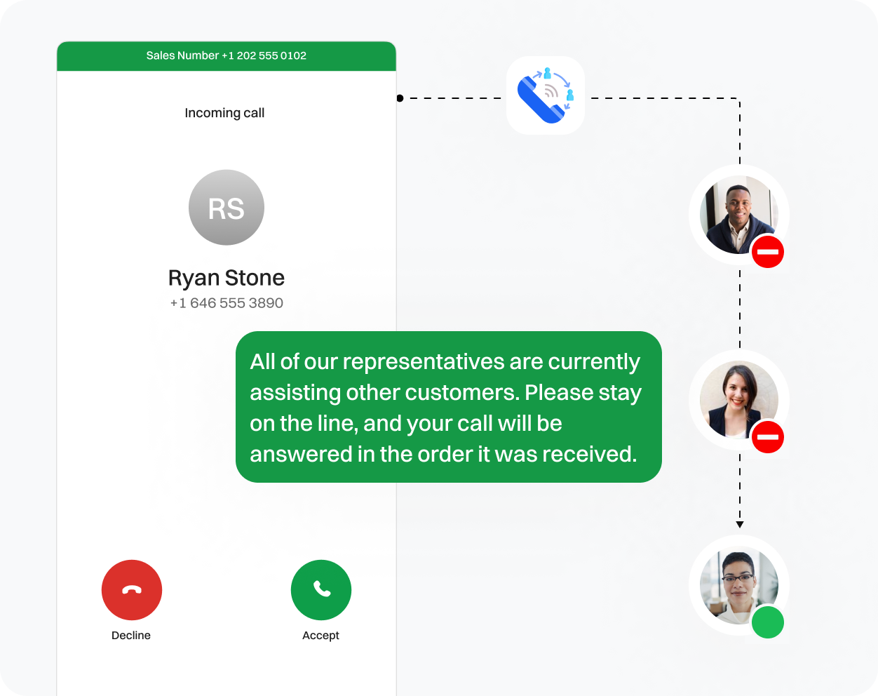 Representation of how call are queued in Dialaxy's system.