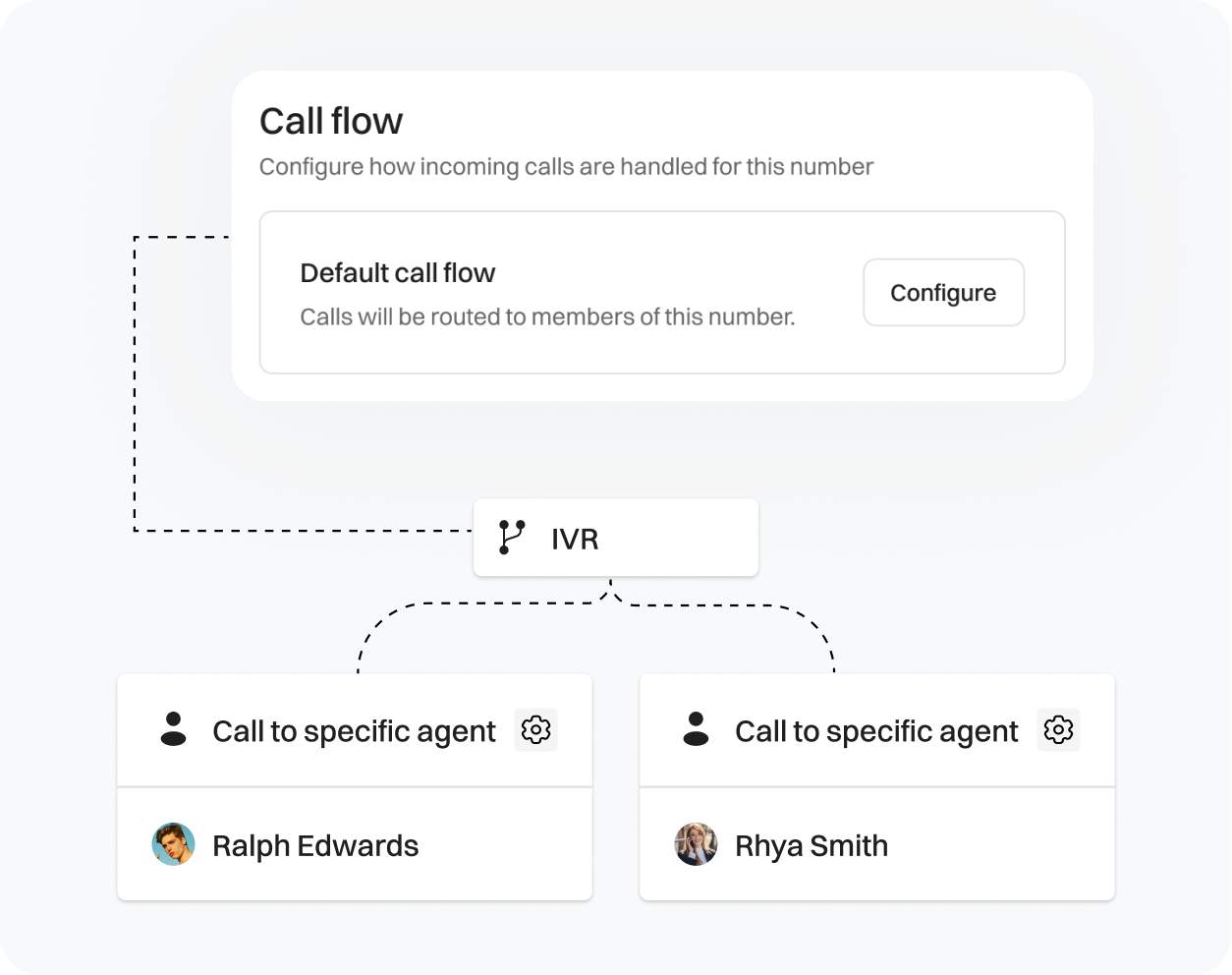 Configuration of call flow to different hotel staffs.