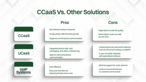Comparison chart of CCaaS, UCaaS, and VoIP systems listing pros and cons.