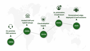 Timeline showing the evolution from on-premise PBX in the 1980s to AI-driven CCaaS in 2025.