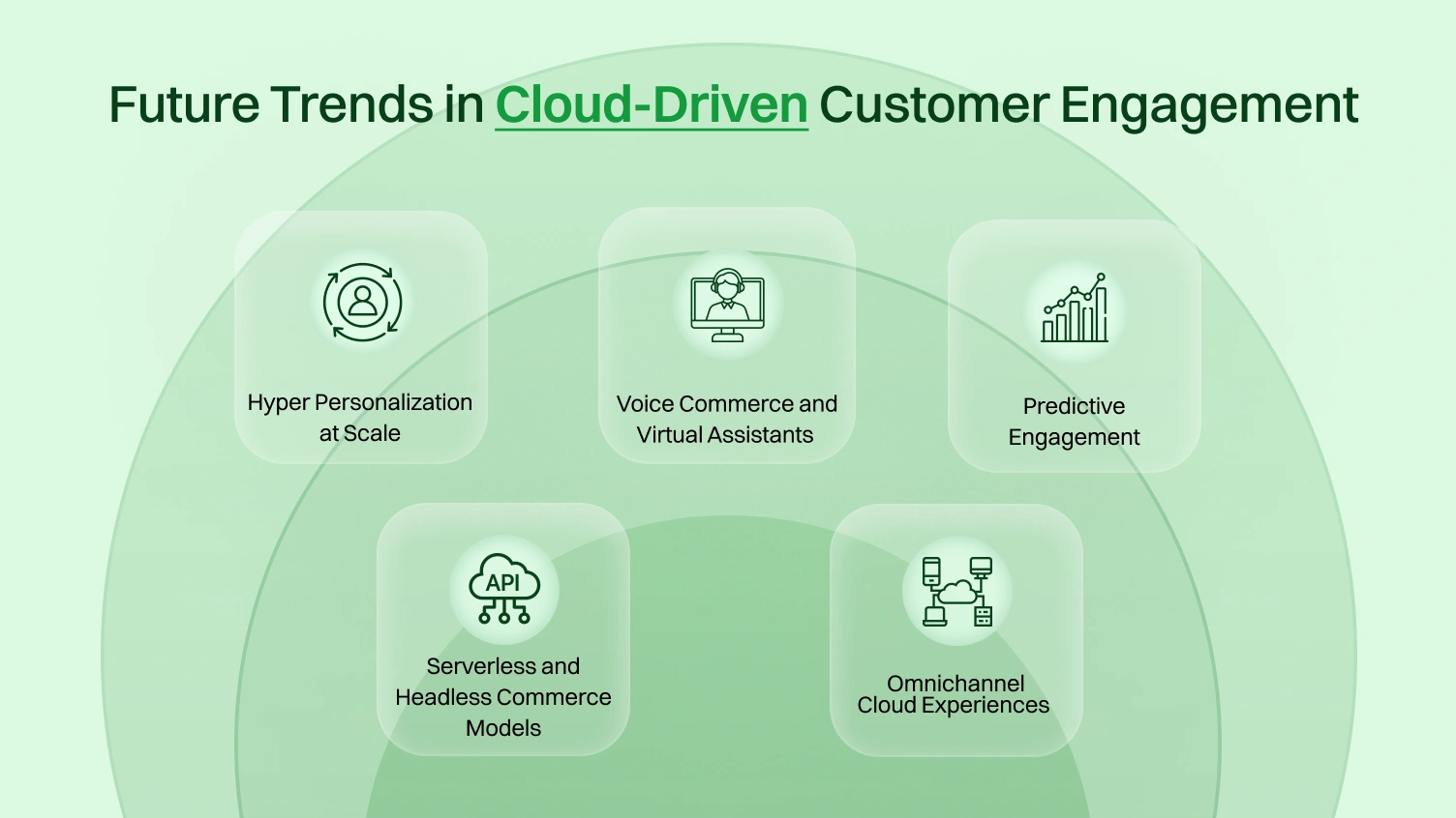 Future trends in cloud driven customer engagement. 