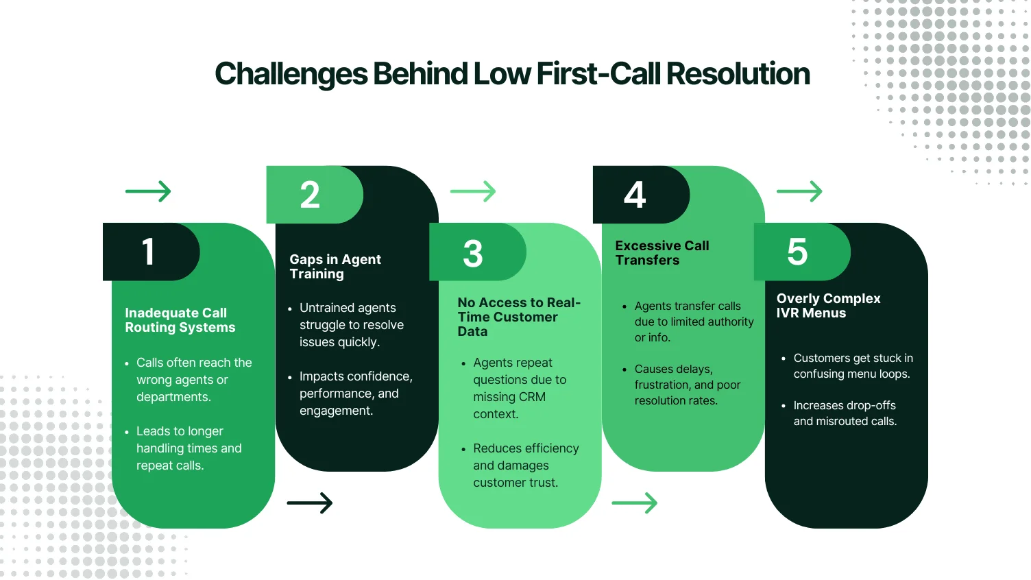 Challenges behind low first call resolution