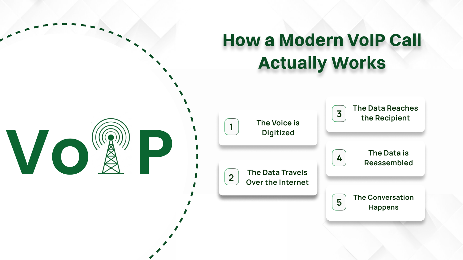 How a modern VoIP system actually works