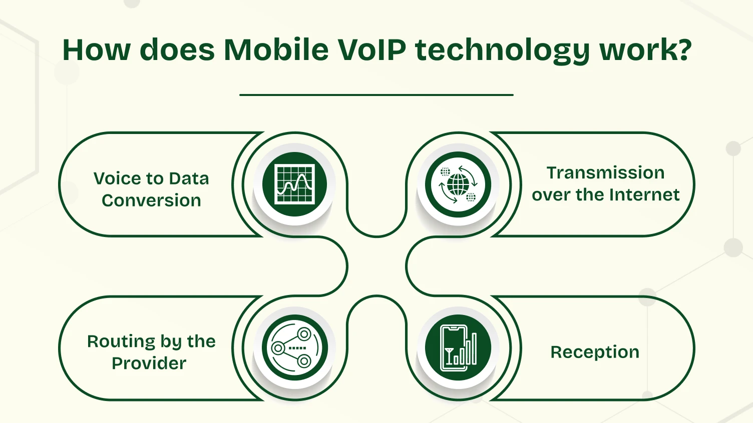 The working steps of mobile VoIP technology.