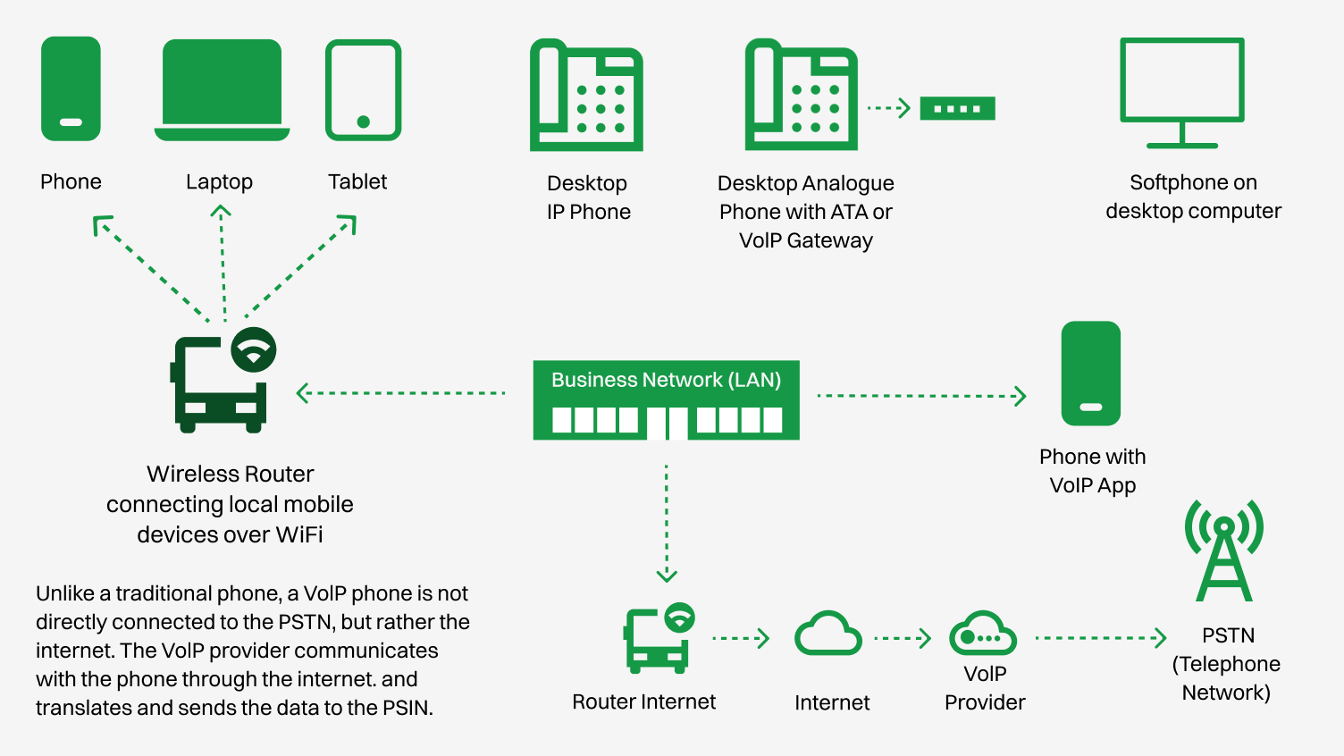 Step by step guide on how voip works
