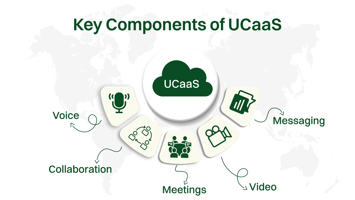 Key Component of UCaaS