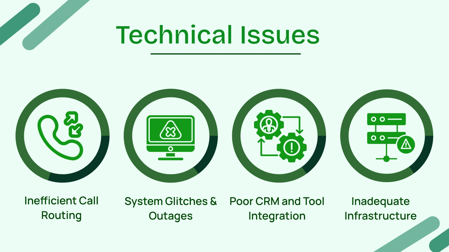 Technical issues in call queues. 