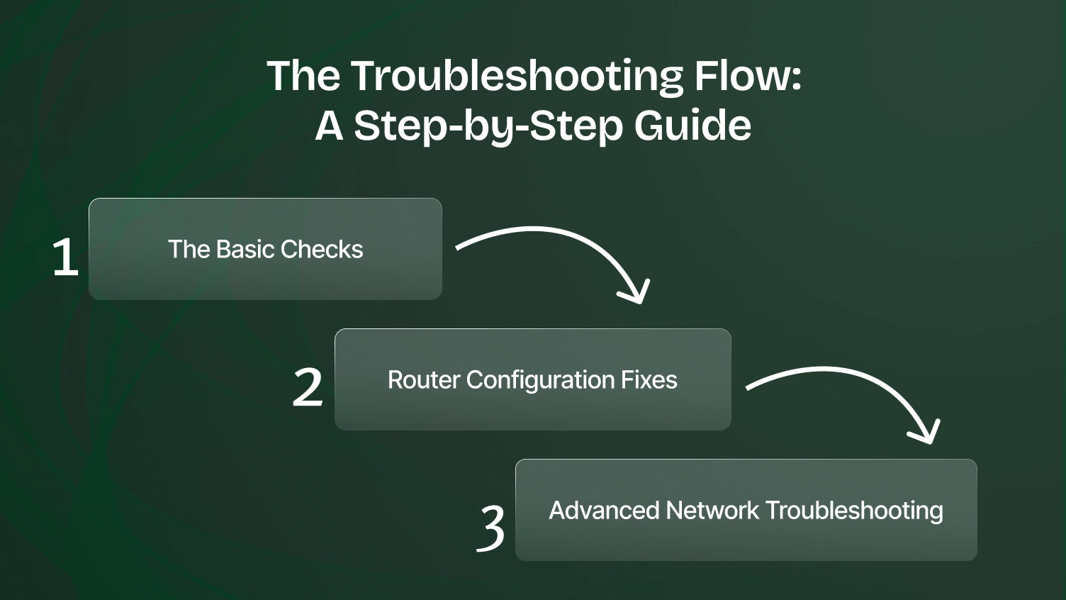 The Troubleshooting Flow: A Step-by-Step Guide