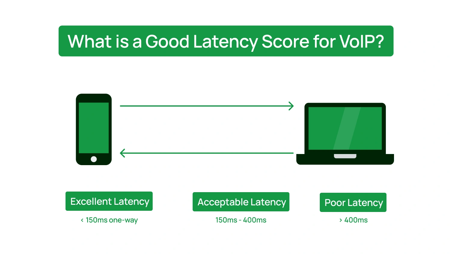 What is a Good Latency Score for VoIP?