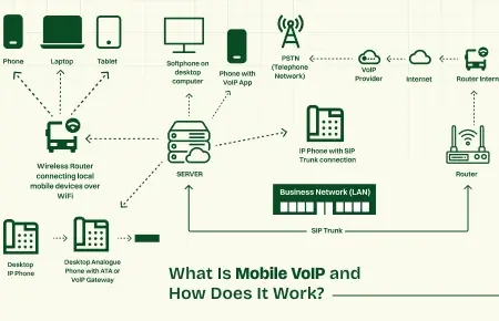 What is mobile VoIP and how does it work?