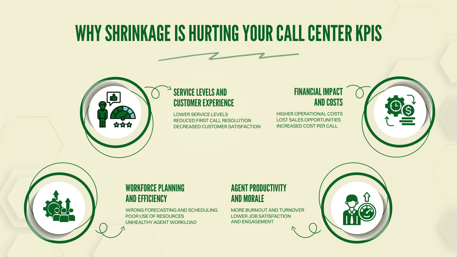Why Shrinkage Is Hurting Your Call Center KPIs?