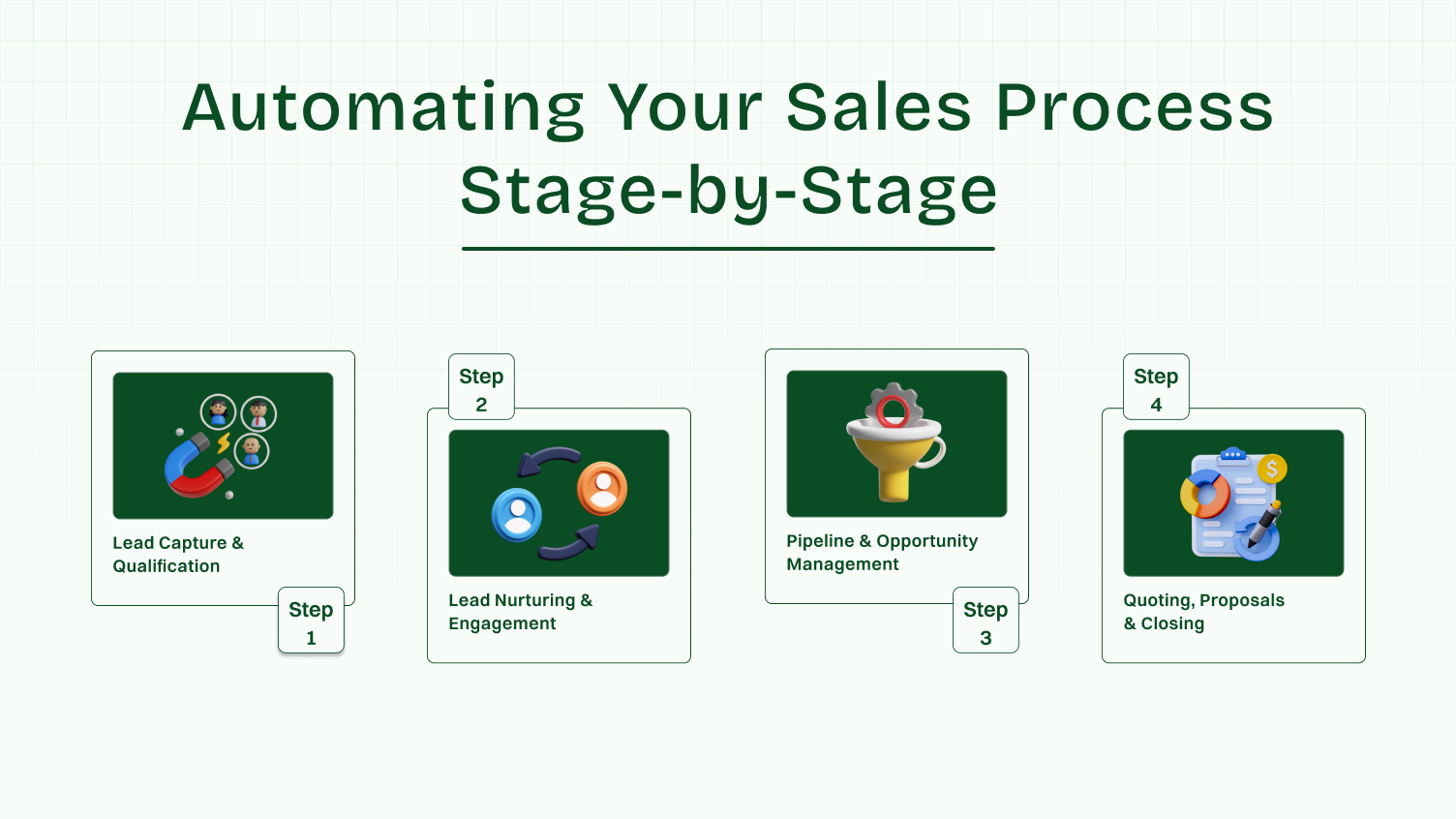 Stage by stage process of automating your sales