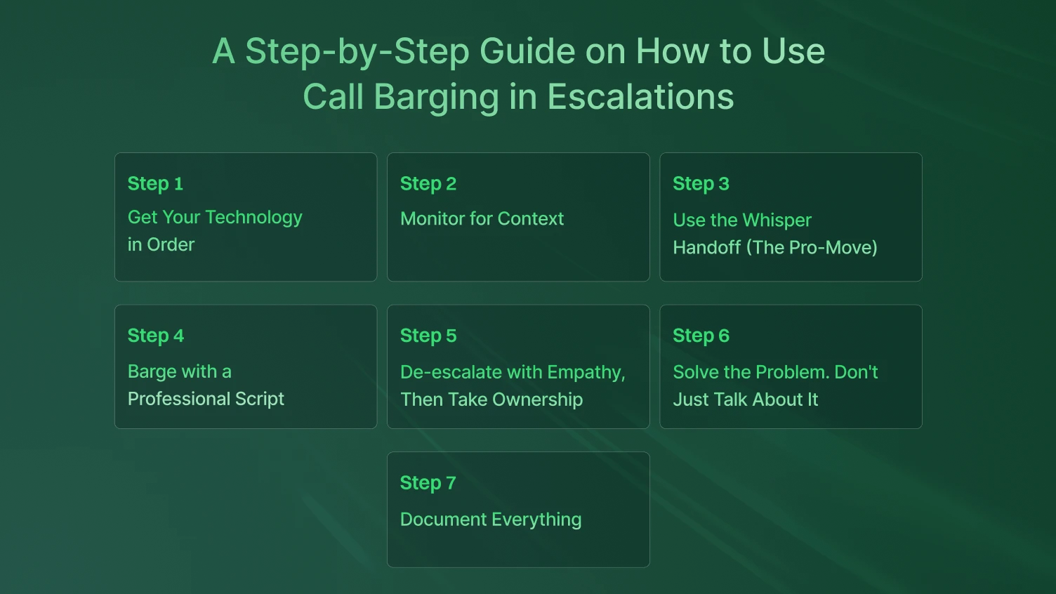 This infographics shows a step by step guide on how to use call barging in escalations.