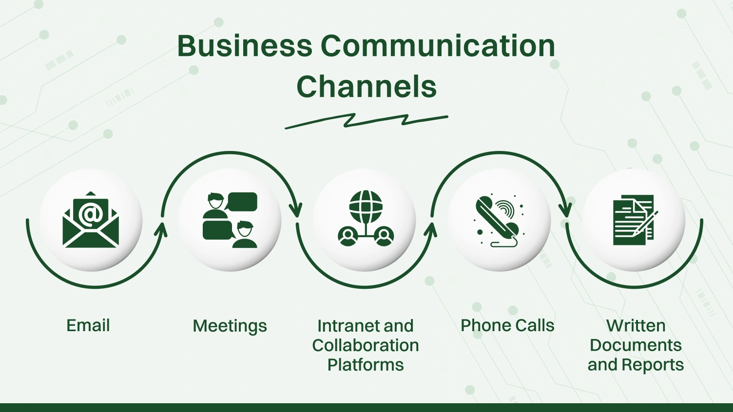 This is the image which shows different business communication channels. 