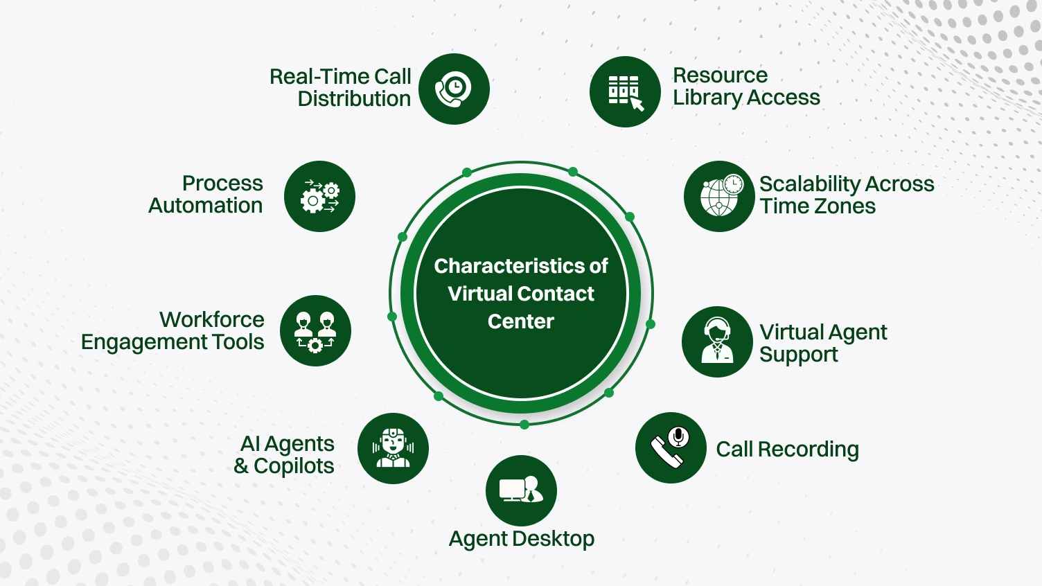 Characteristics of Virtual Contact Center