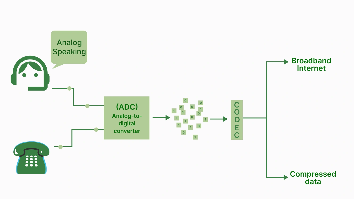 The image displays a diagram illustrating the process of converting analog audio into digital data for transmission over the internet or as compressed data.
