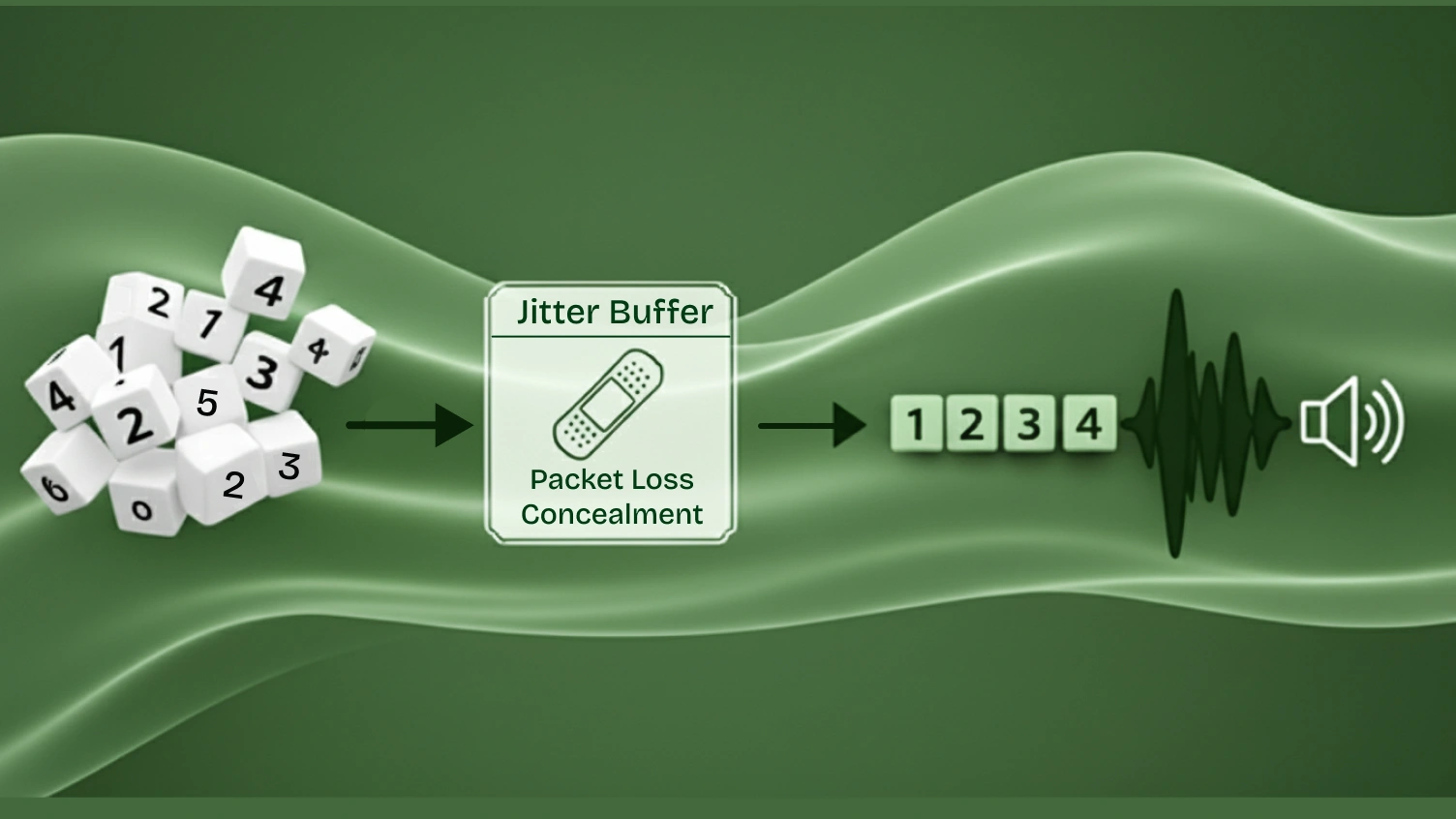 The image shows depacketization and playback of voice.