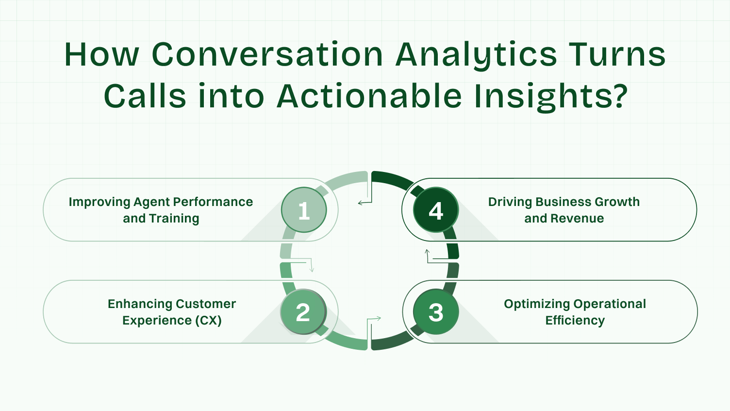 How Conversation Analytics Turns Calls into Actionable Insights?