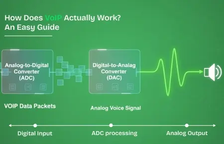 Diagram showing how does VoIP work. Voice is converted by an Analog-to-Digital Converter (ADC) into VoIP data packets, then processed by a Digital-to-Analog Converter (DAC) back into an analog voice signal for playback.