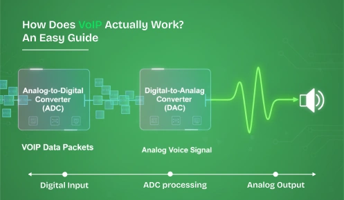 Diagram showing how does VoIP work. Voice is converted by an Analog-to-Digital Converter (ADC) into VoIP data packets, then processed by a Digital-to-Analog Converter (DAC) back into an analog voice signal for playback.