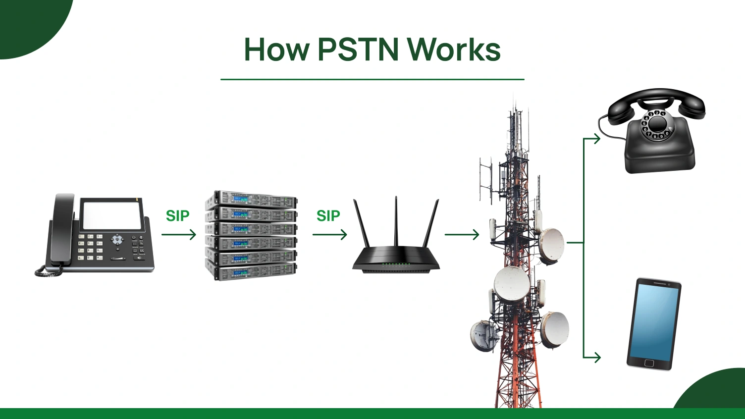 This image shows the working mechanism of PSTN.