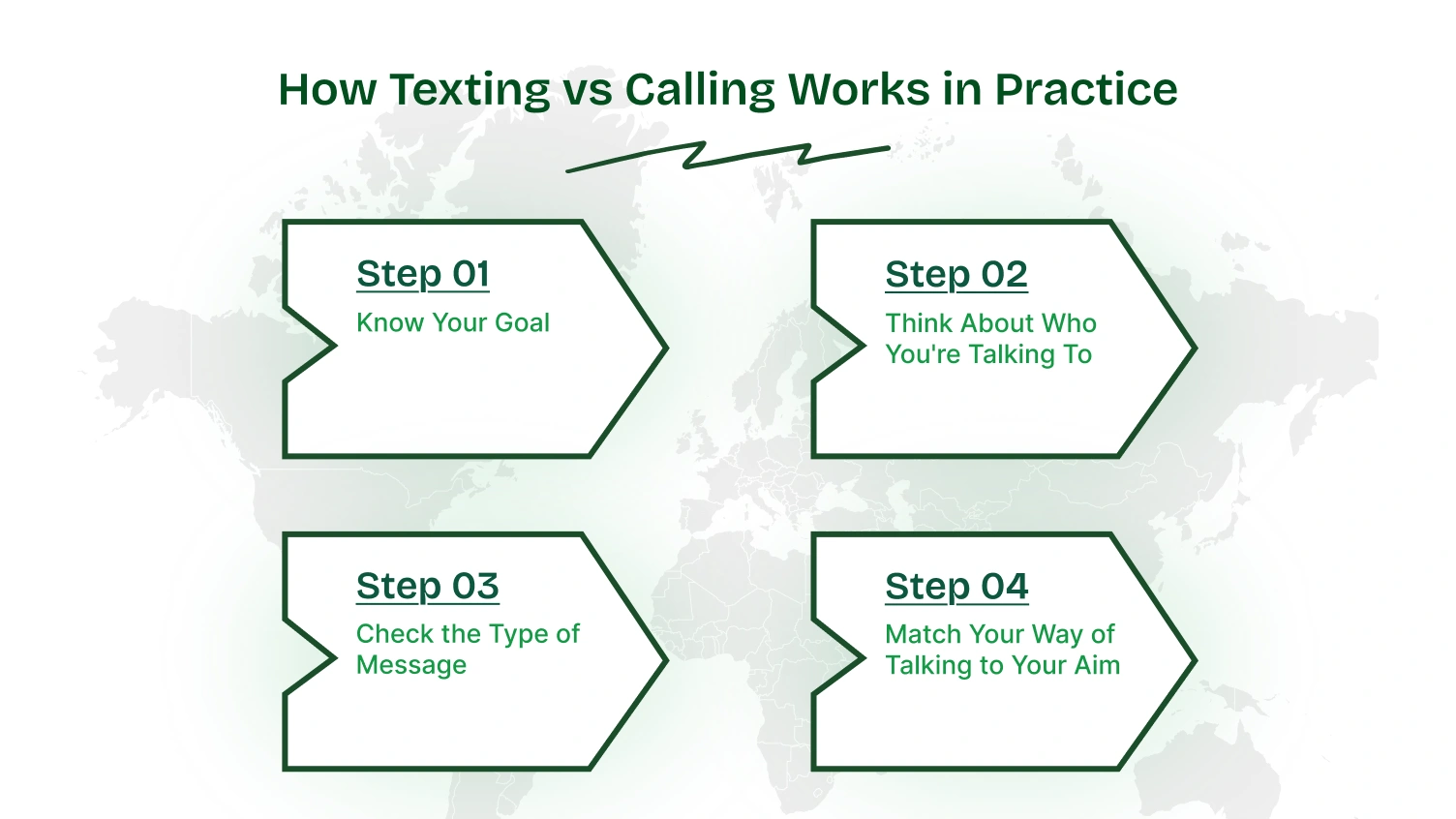 This infographics shows working mechanism of texting and calling.