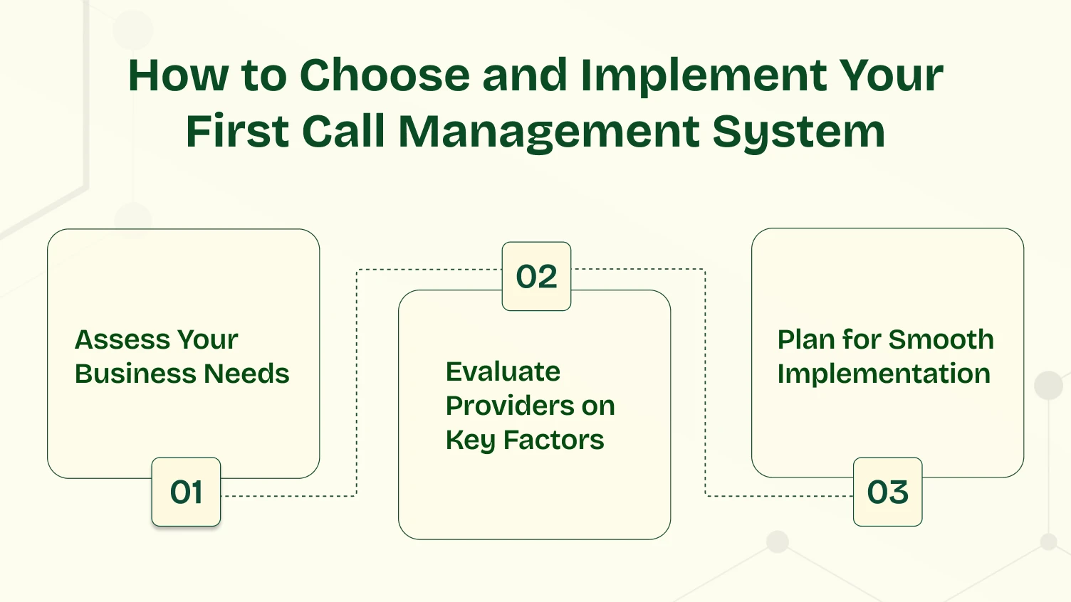 Three-step guide on choosing and implementing a Call Management System: Assess Needs, Evaluate Providers, and Plan Implementation.