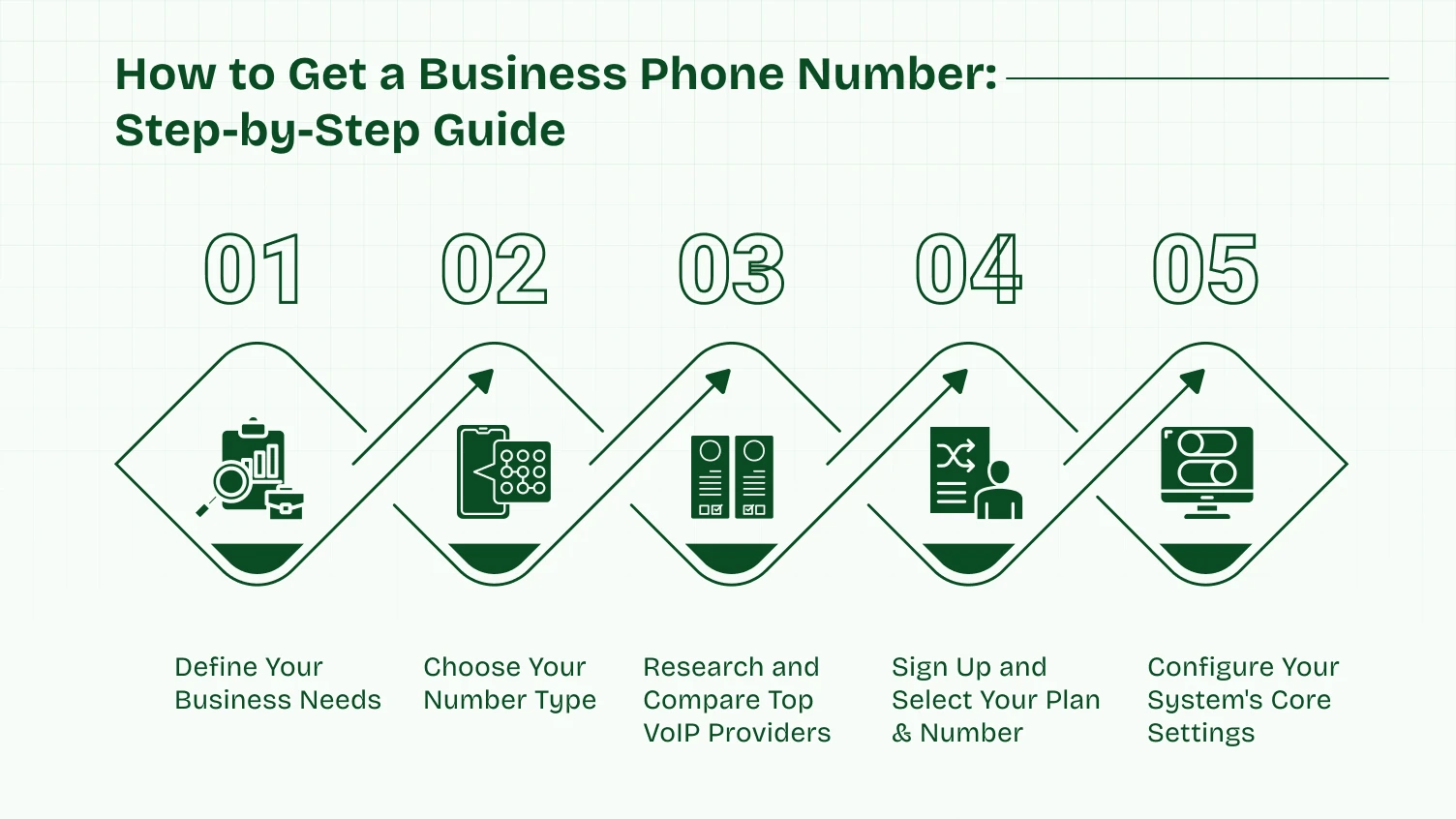 Infographic showing 5 steps to get a business phone number: Define needs, choose number type, compare VoIP providers, sign up, and configure settings.