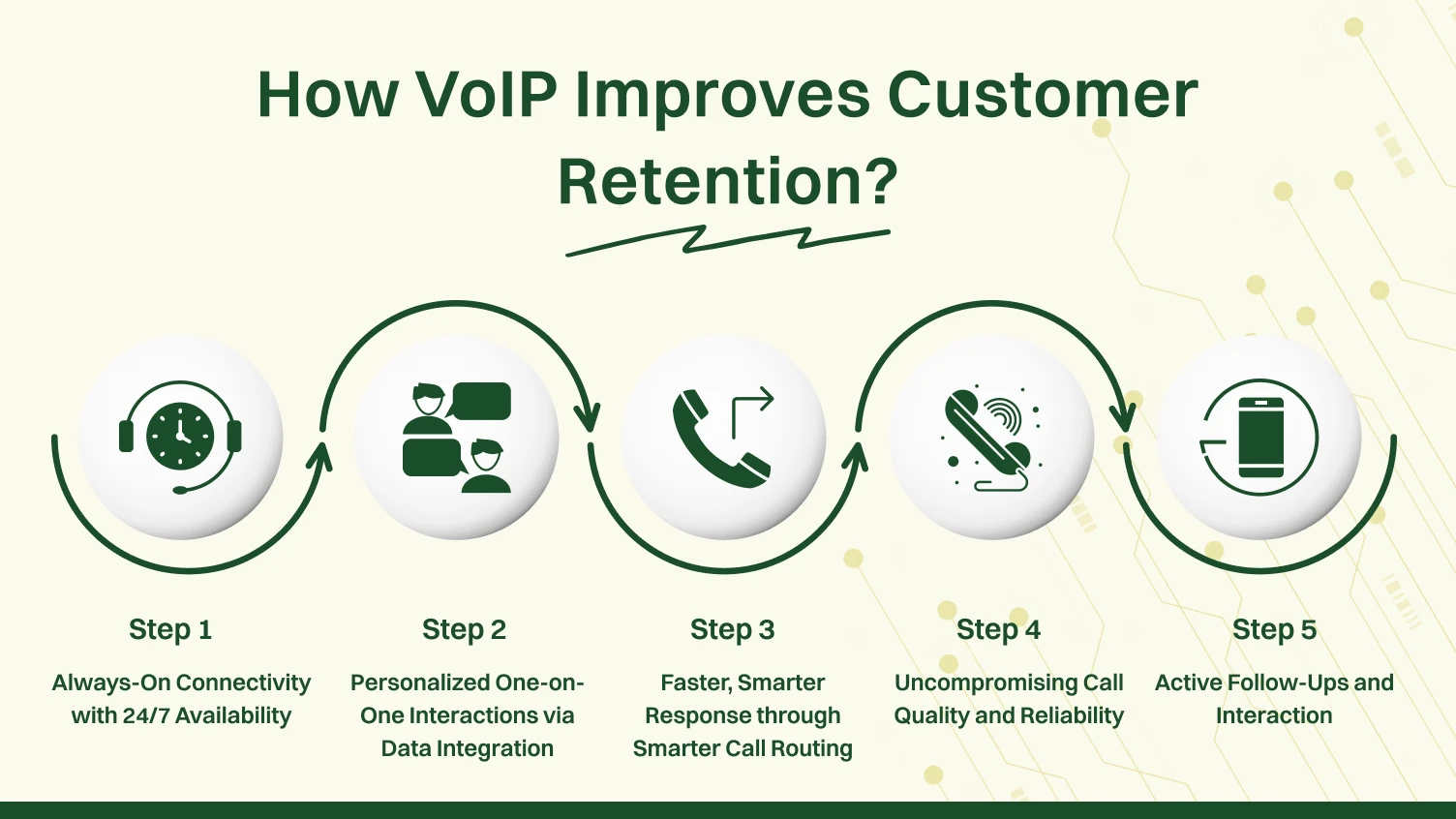 A step by step process on how to improve customer retention. 