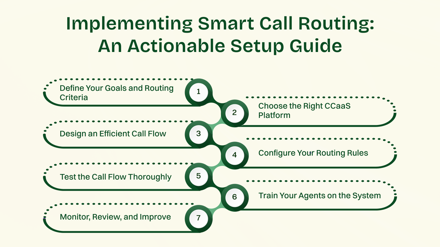 Steps to implementing smart call routing