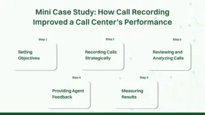 Mini case study on how call recording improved a call center performance. (Visual Representation)