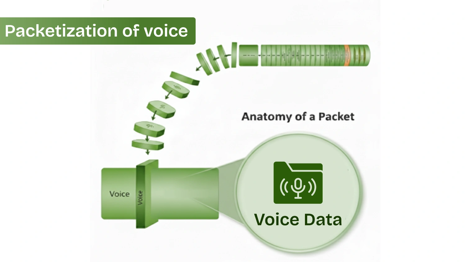 The image shows how packetization of voice works. 