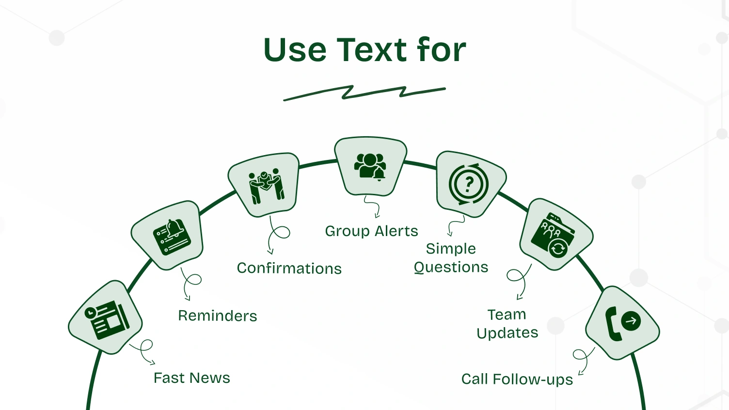 Infographic titled 'Use Text for' showing different uses of text messaging.