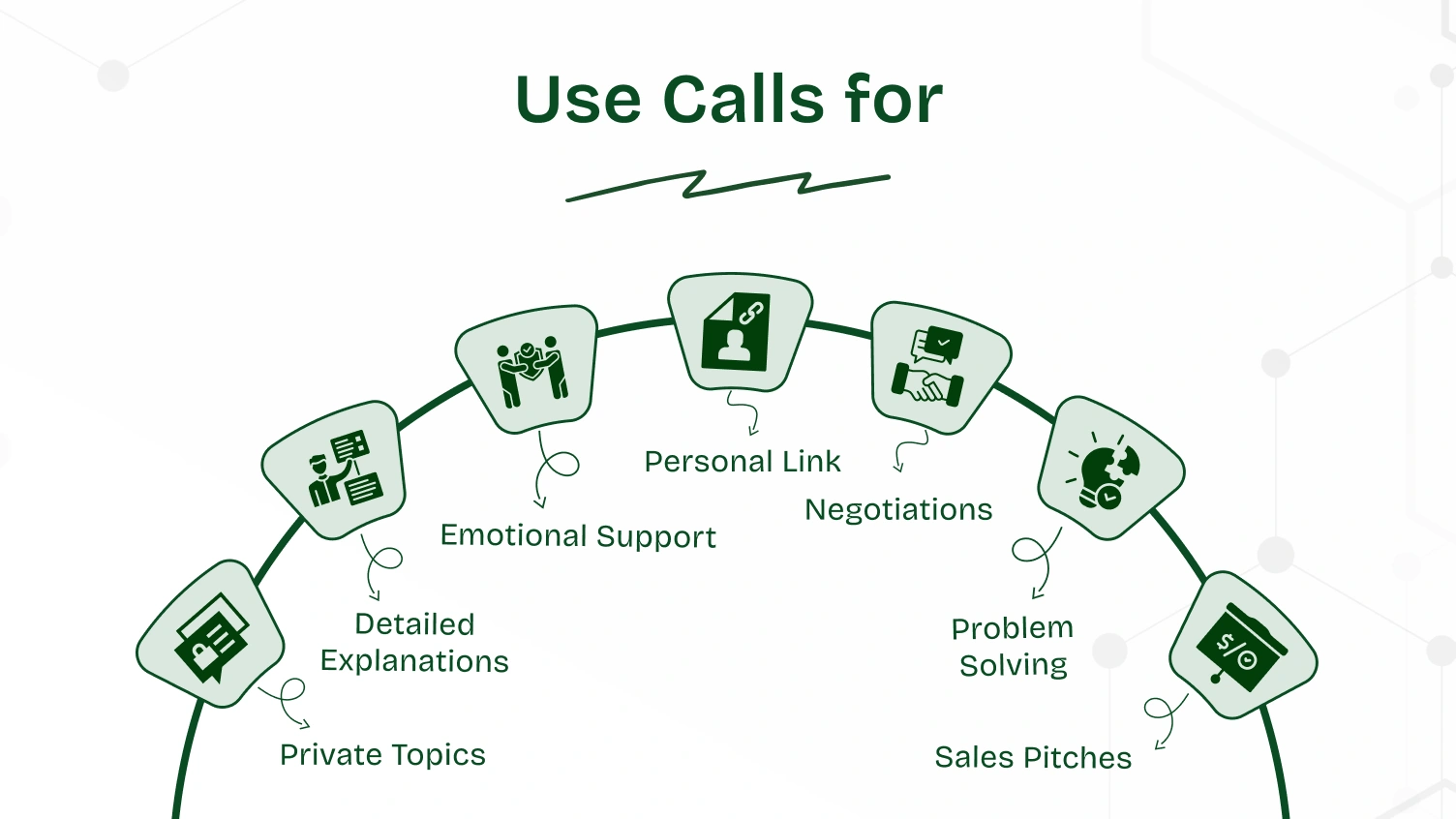 "Infographic titled 'Use Text for' showing different uses of calls.