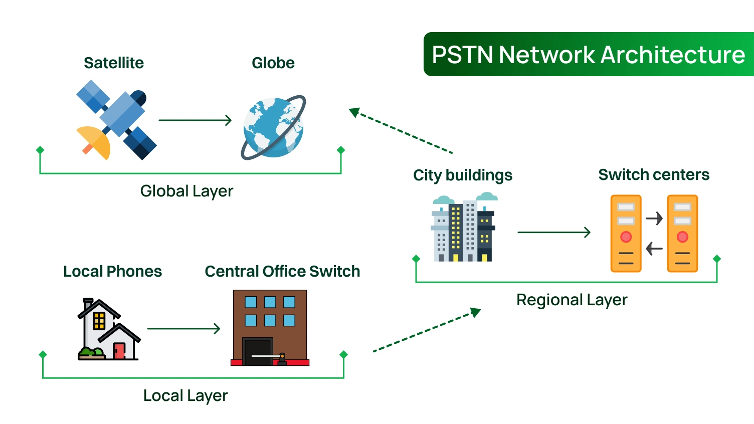 This infographics shows network architecture of PSTN.