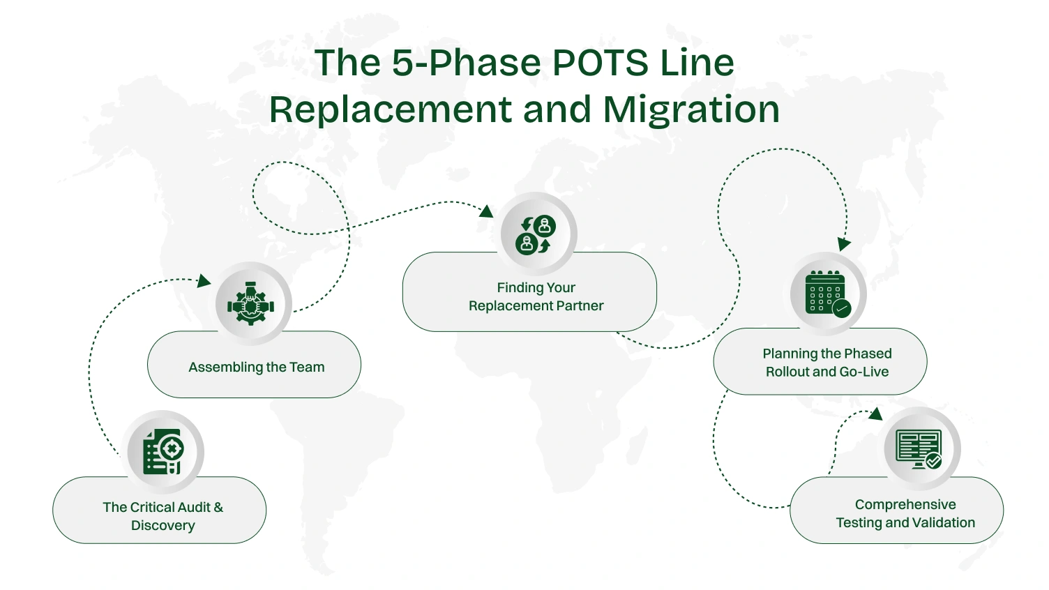 The 5-Phase POTS Line Replacement and Migration 
