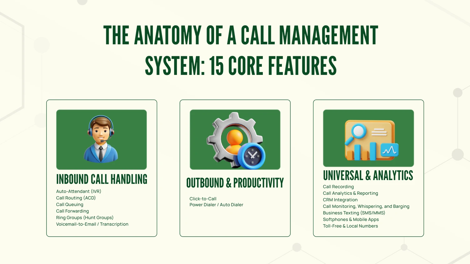 Infographic showing 15 core features of a Call Management System divided into three categories: Inbound Call Handling, Outbound & Productivity, and Universal & Analytics.