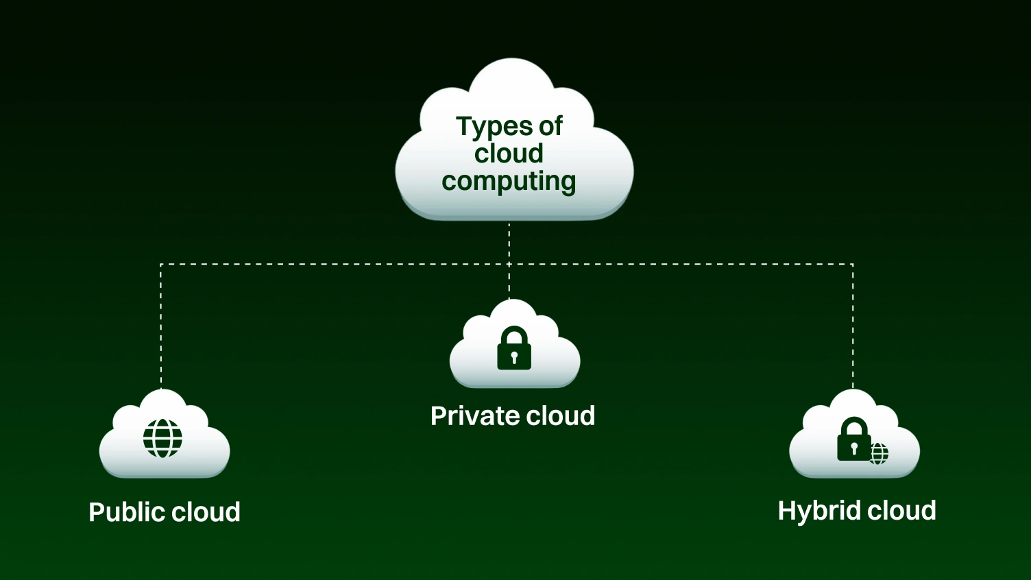 Types of cloud computing
