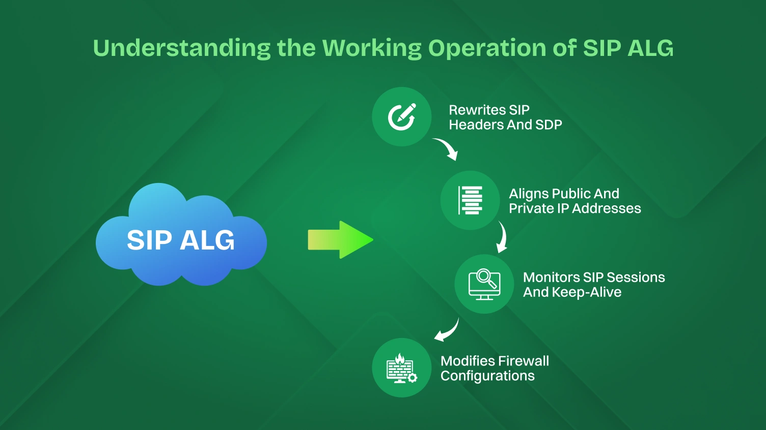 This picture provides you working mechanism of SIP ALG.