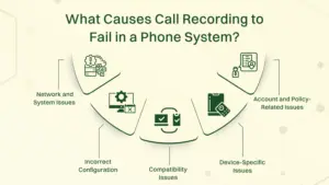 Causes of call recording to fall in a phone system.