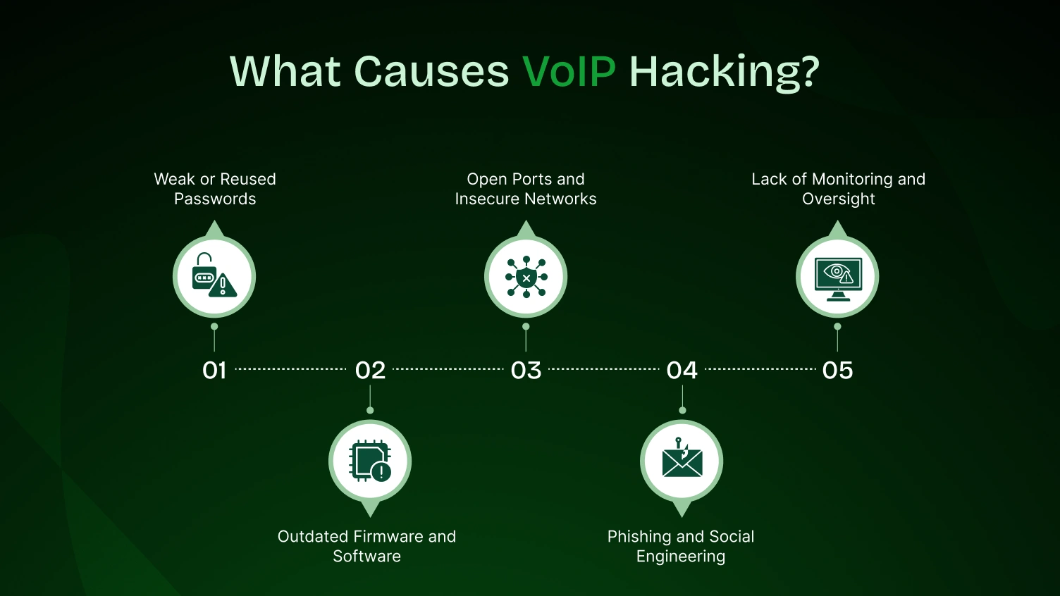 Causes of VoIP hacking
