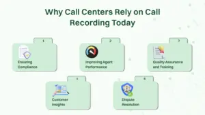 Representation of why call centers rely on call recording today.