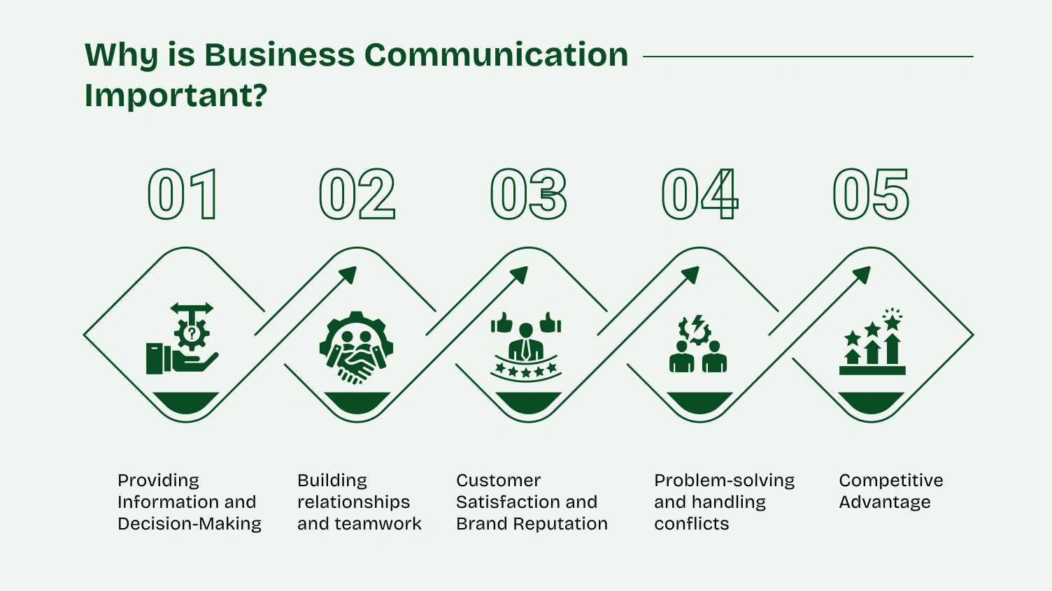 Infographic of business communication importance.