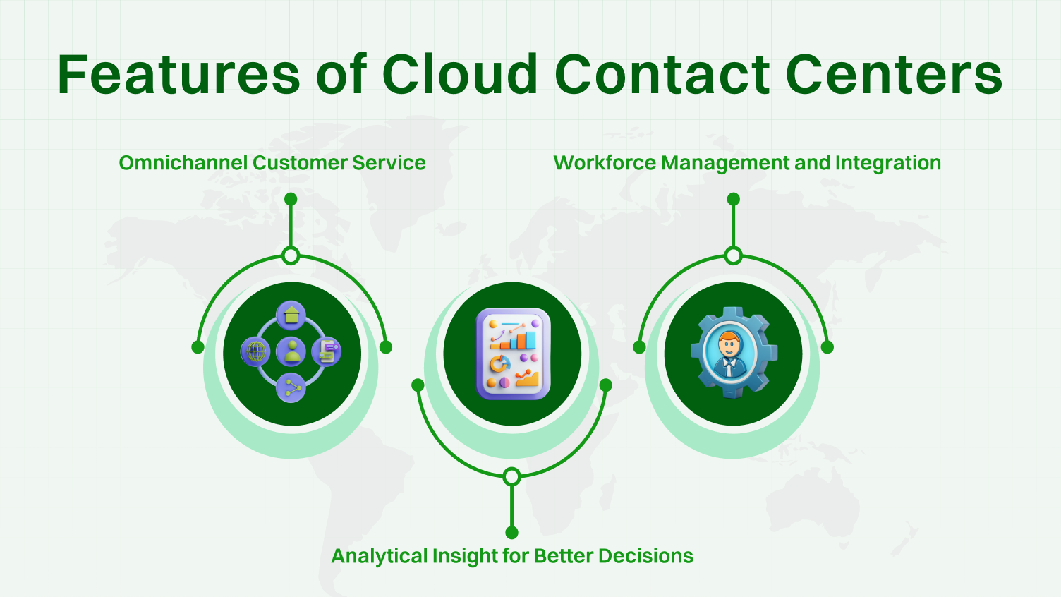 Three different features of cloud contact centers.