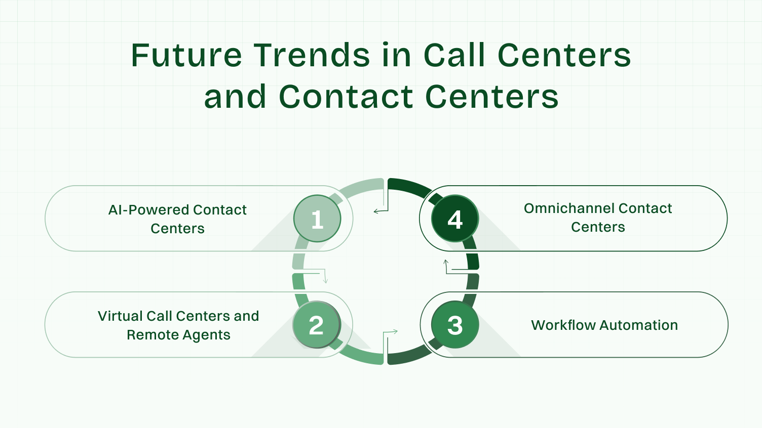 This image shows future trends in call centers and contact center.