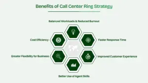 Benefits of call center ring strategy.