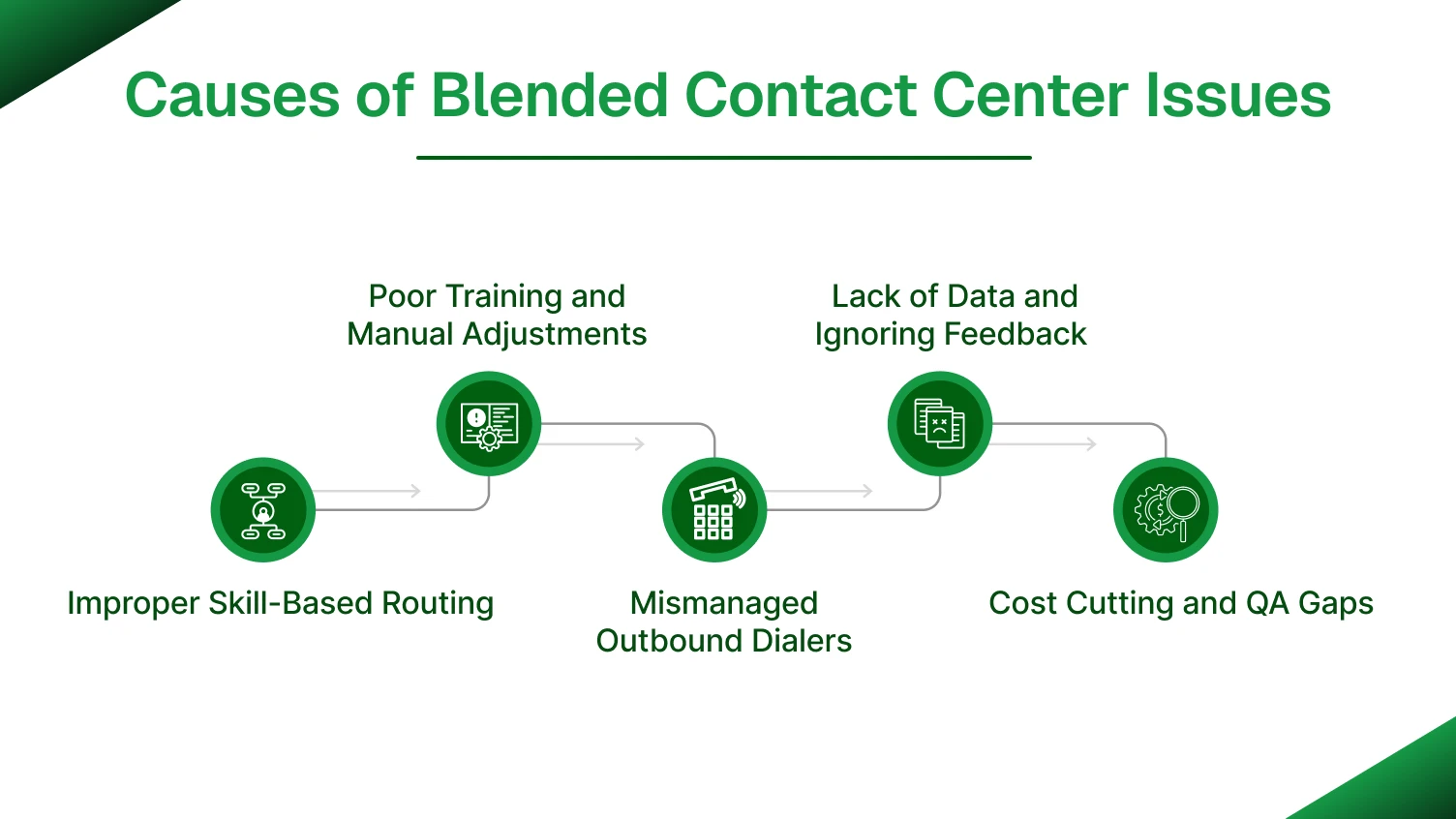 Causes of Blended Contact Center Issues